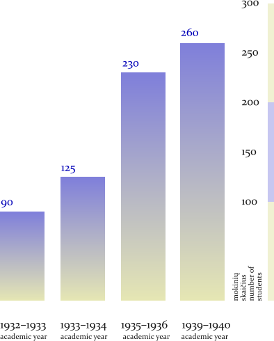 1932�1933     1933�1934     1935�1936     1939�1940 academic year       academic year        academic year      academic year 300 250 200 150 100 mokinių  skaičius number of  students 260 90 125 230